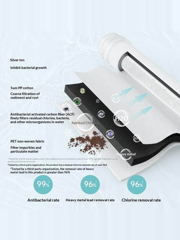 Purification Shower Head Filter Element | 99% Antibacterial Removal